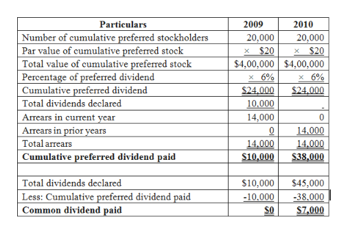 Answered Merchandise Had 20 000 Shares Of 6 Bartleby