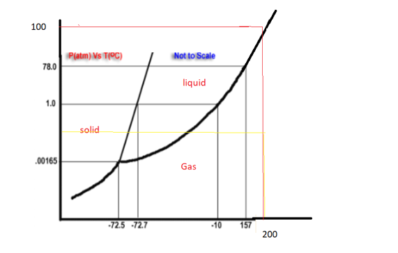 Sulfur Dioxide Phase Diagram