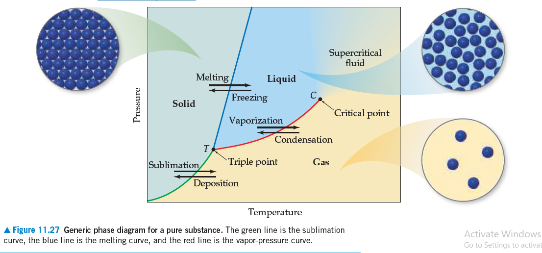 Supercritical Fluid On Phase Diagram Supercritical Fluid Chr