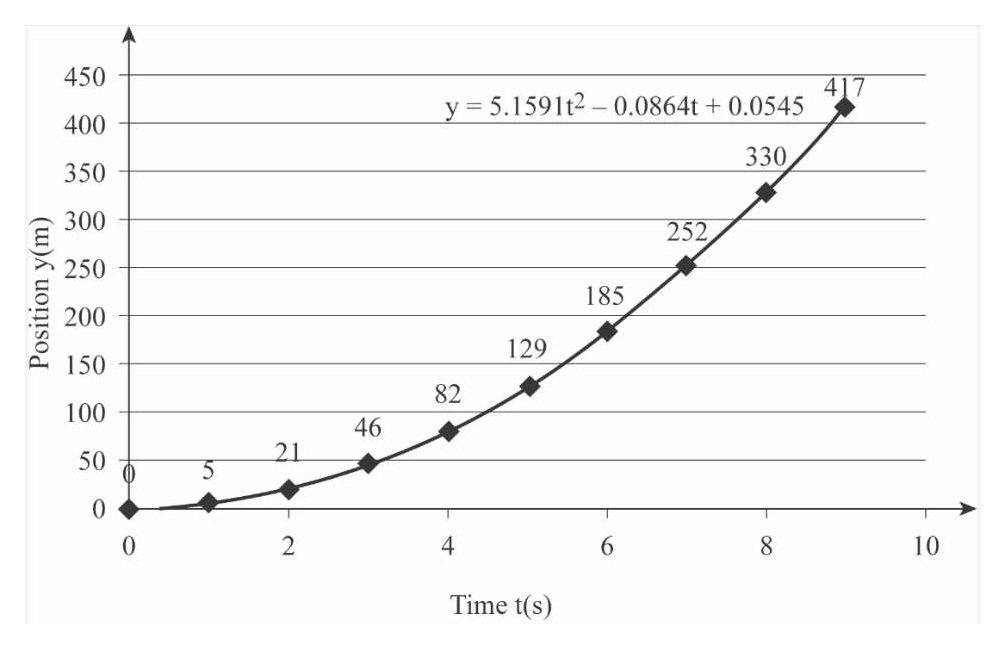 Answered: Using Excel to make a plot of the… | bartleby