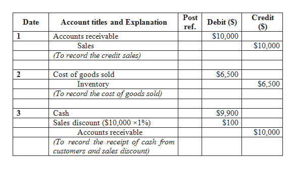 Answered: GW sold merchandise to Mulligans for… | bartleby