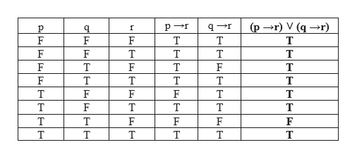 Answered: Determine whether (p → r) V (q → r) (p… | bartleby