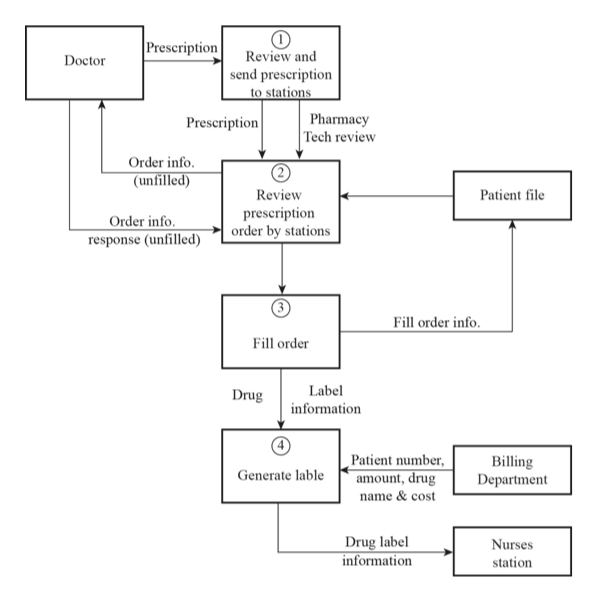 Answered: 7. 41 Develop a context diagram and… | bartleby