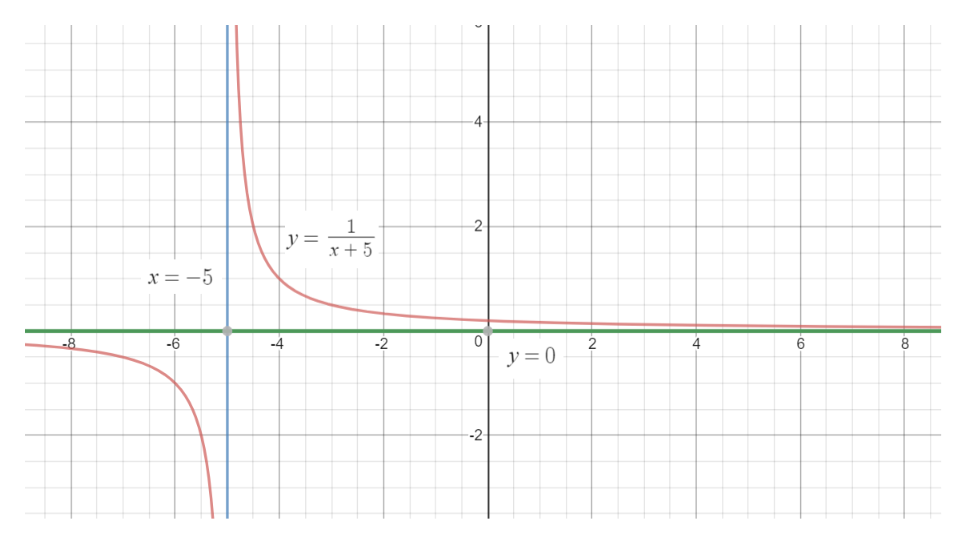 Answered: F(x)= 1/x+5Graph each function. give… | bartleby