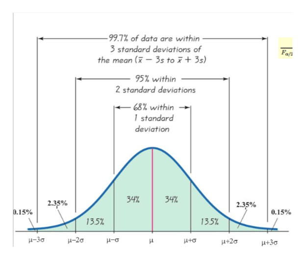 Answered: % of the data within 2 standard… | bartleby