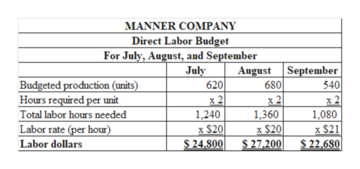 Answered The Production Budget For Manner Bartle