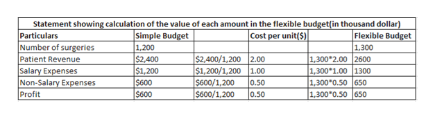 Answered Following Are The Budgets Of Brandon Bartleby 