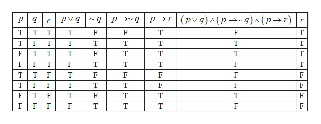 Answered: Use a truth table to determine whether… | bartleby