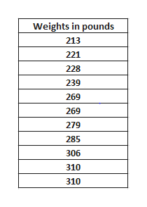 Answered: Listed Below Are The Weights In Pounds… 