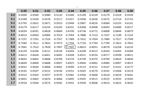 Answered: What z-score separates the top 20%? | bartleby