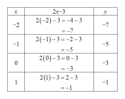 Oneclass Consider The Function Y 2x 3 Complete The Following Function Table