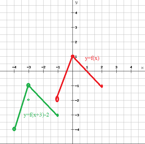 Answered For Problems 29 31 Use The Given Graph Bartleby