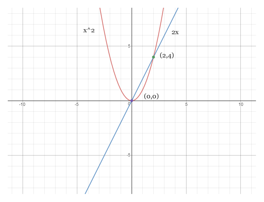 Answered: Given two functions, f1(x) = 2x and… | bartleby