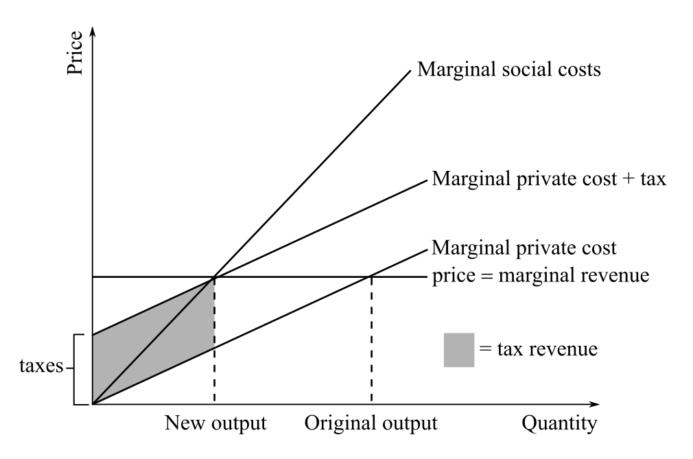 Answered: Graphically represent the following:… | bartleby