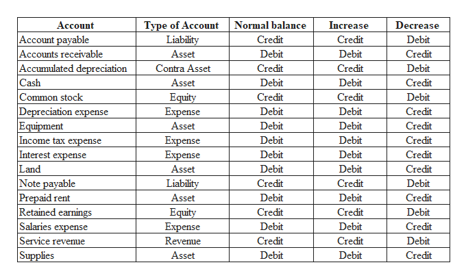 accounting debit credit chart