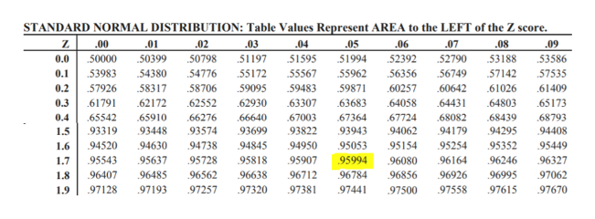 Z Value For 94 Confidence