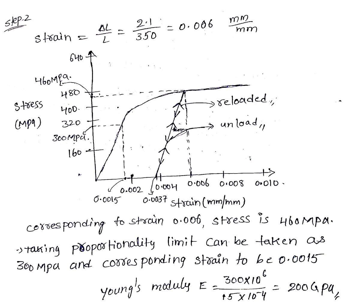 Answered: A Portion Of The Stress-strain Curve… | Bartleby