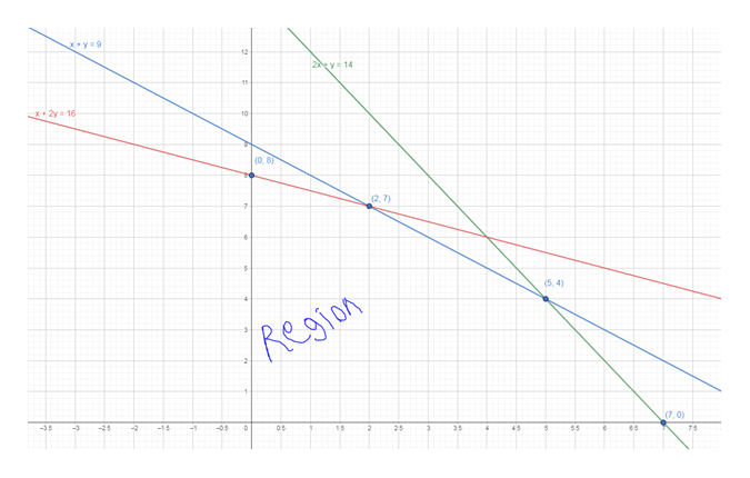 Answered Solve The Linear Programming Problem… Bartleby