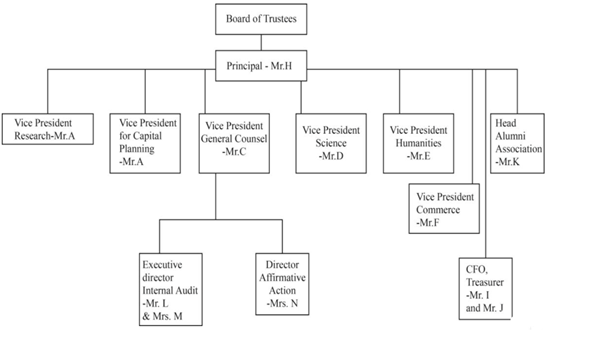 Answered: Prepare an organizational chart for… | bartleby