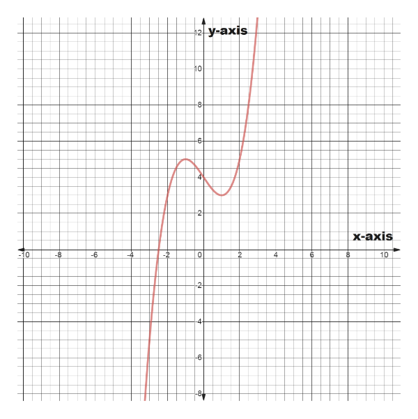 Answered: 7 Graph the function y =x -3x + 8 by… | bartleby