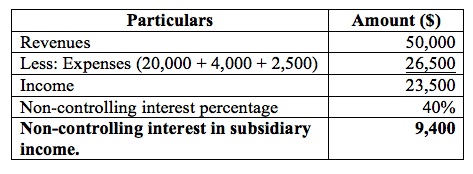 Answered Revenues Expenses Ine Dividends Bartle