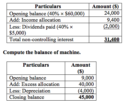 Answered Revenues Expenses Ine Dividends Bartle