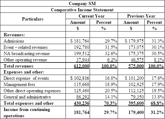 Answered: Vertical Analysis of Income Statement… | bartleby