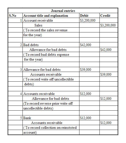 Answered: In 2016, Grant Corporation recorded… | bartleby