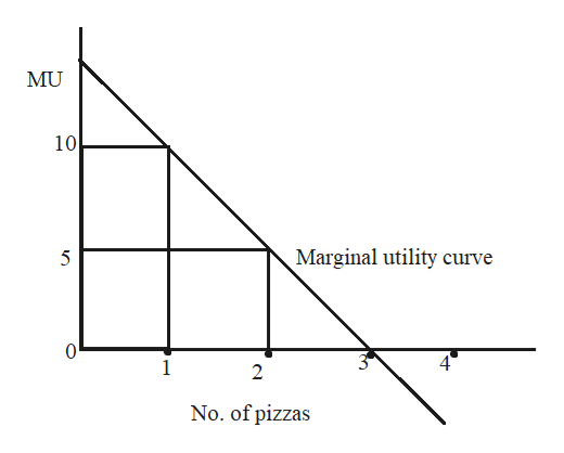 Answered: Explain Law Of Diminishing Marginal… | Bartleby