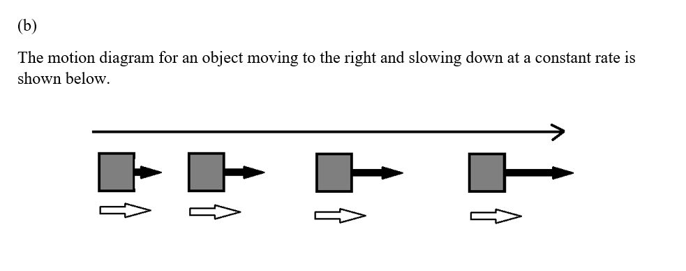 Answered: Draw Motion Diagrams For (a) An Object… 