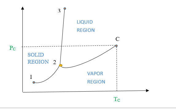 Answered: Explain the PVT behavior of pure… | bartleby