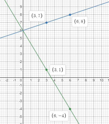 Answered: Solve The Following System Of Equations… 