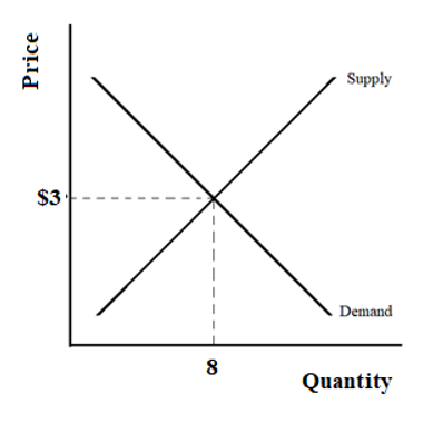 Answered: If the equilibrium in the pizza market… | bartleby