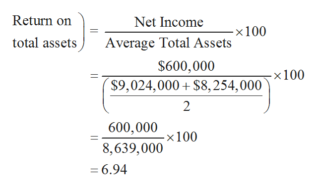 Answered The Comparative Financial Statements Of Bartleby 3890