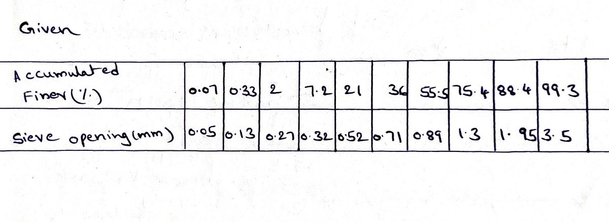 Civil Engineering homework question answer, step 1, image 1