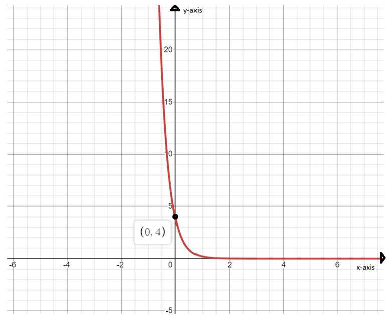 Answered: The function y=e−3x is vertically… | bartleby