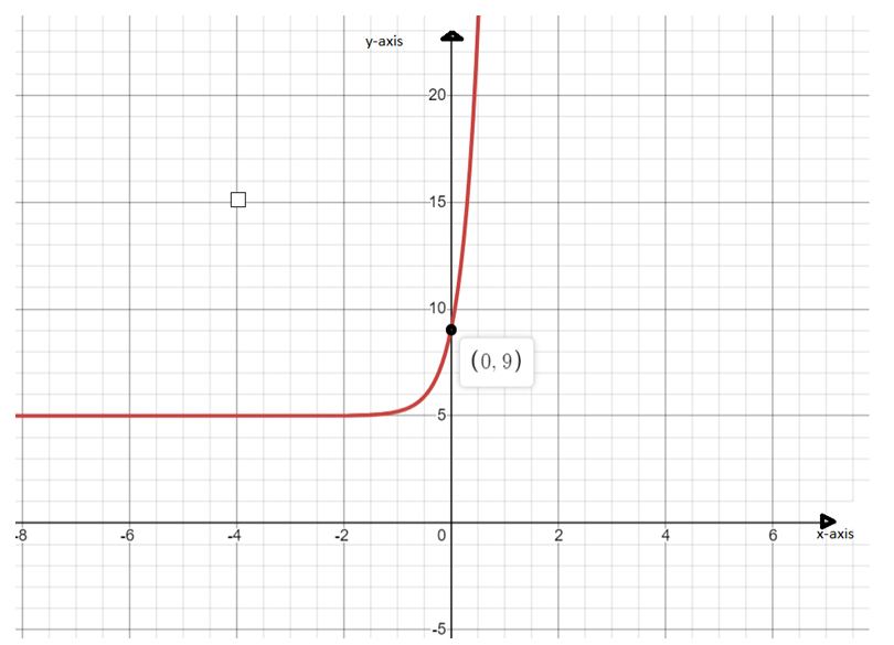 Answered: The function y=e−3x is vertically… | bartleby