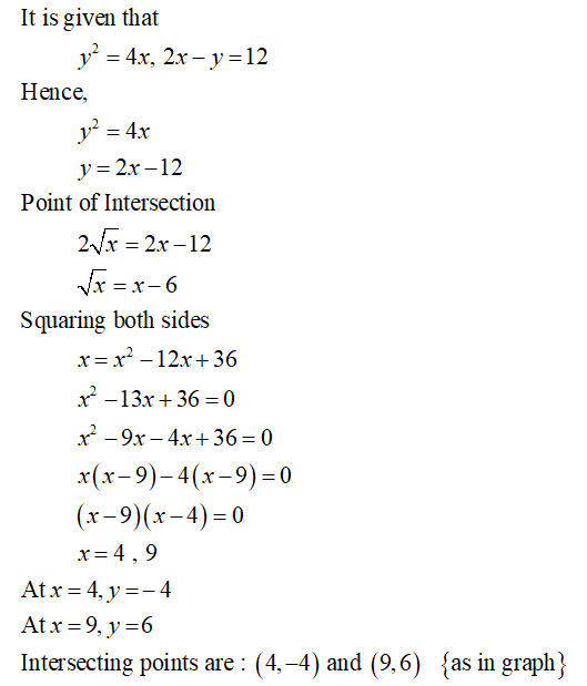 Answered The Area Bounded By The Curve Y 2 4x Bartleby