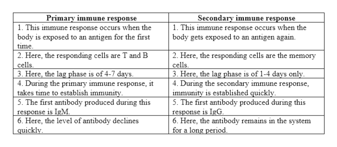 answered-microbiology-distinguish-a-primary-from-bartleby