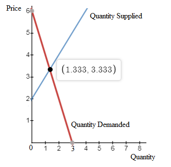 Answered: System of Equations: p=6−2q… | bartleby