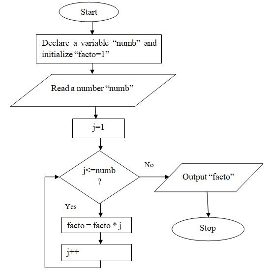 Answered: Draw a flow chart to find the factorial… | bartleby