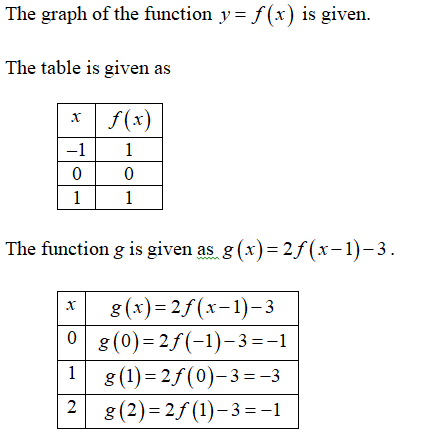 Answered 1 Below Is The Graph Y F X For Some Bartleby