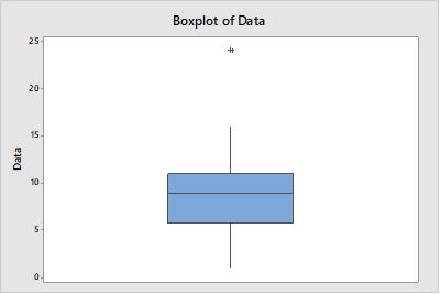 Answered: 3. What does the shape of the box plot… | bartleby