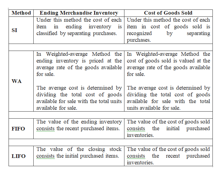 answered-questionidentify-four-inventory-costing-methods-for