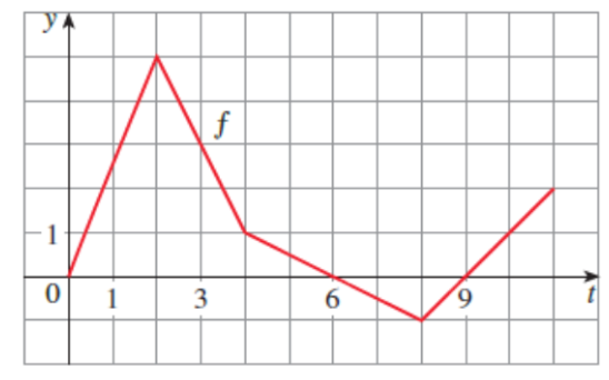 Calculus homework question answer, step 1, image 1