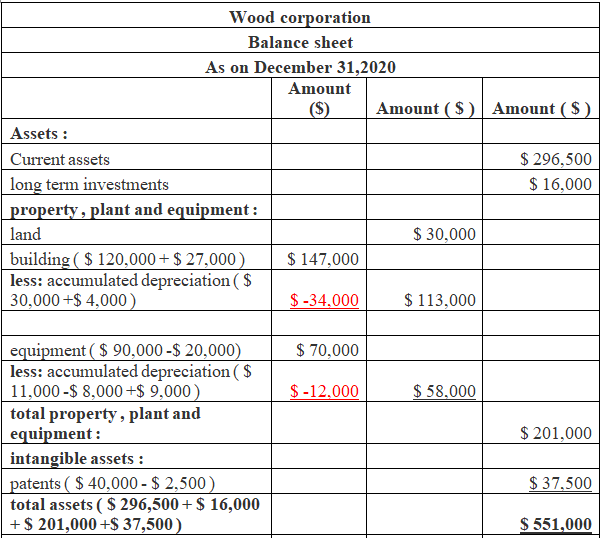 Answered: Grant Wood Corporation’s balance sheet… | bartleby