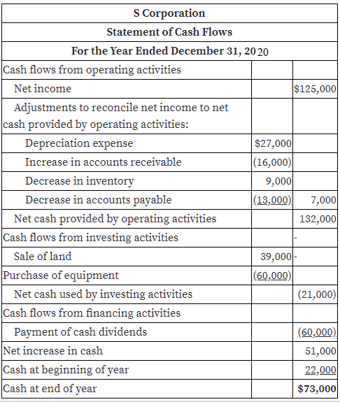 Answered A Comparative Balance Sheet For Bartleby