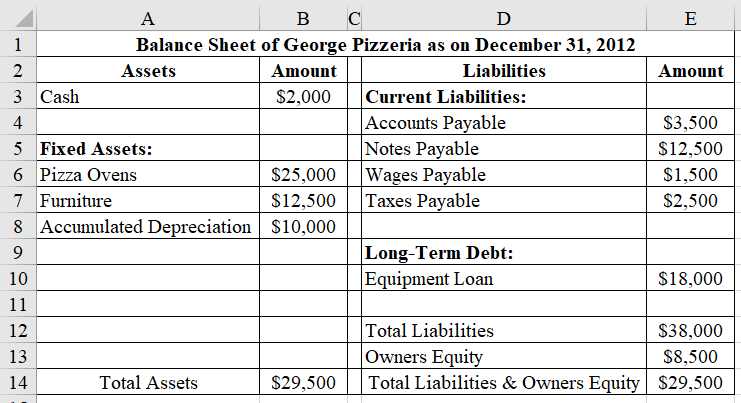 Answered: George’s Pizzeria has the following… | bartleby