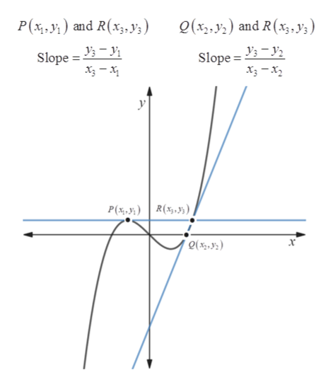 Answered: Estimate The Slope Of The Graph At The… | Bartleby