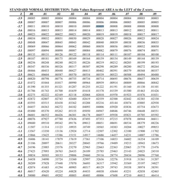 Answered Standard Normal Distribution In Bartleby 2313